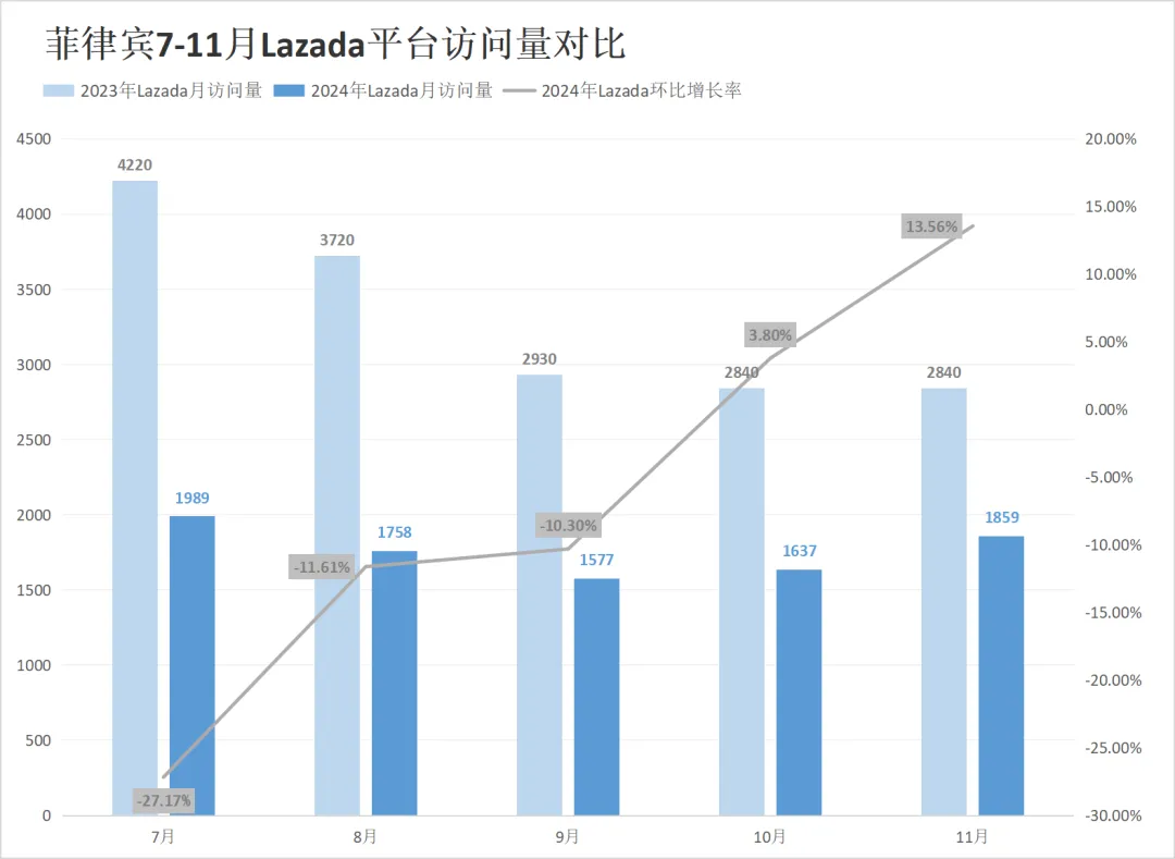 流量腰斩！两大巨头印尼访问较去年暴跌近50%！11月东南亚电商平台最新数据出炉~