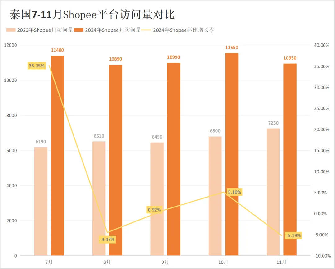 流量腰斩！两大巨头印尼访问较去年暴跌近50%！11月东南亚电商平台最新数据出炉~