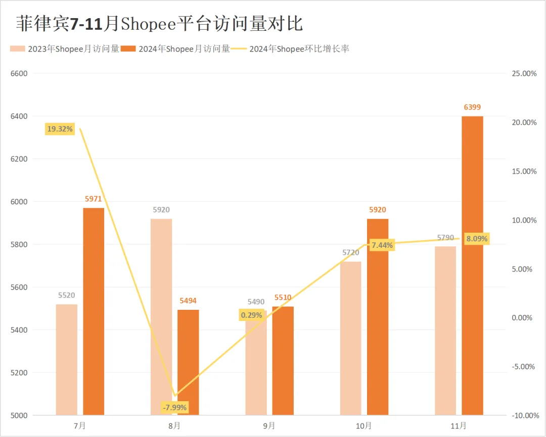 流量腰斩！两大巨头印尼访问较去年暴跌近50%！11月东南亚电商平台最新数据出炉~