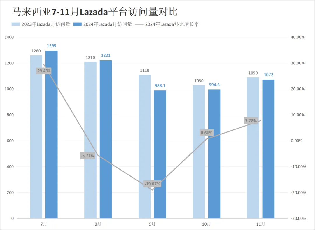 流量腰斩！两大巨头印尼访问较去年暴跌近50%！11月东南亚电商平台最新数据出炉~