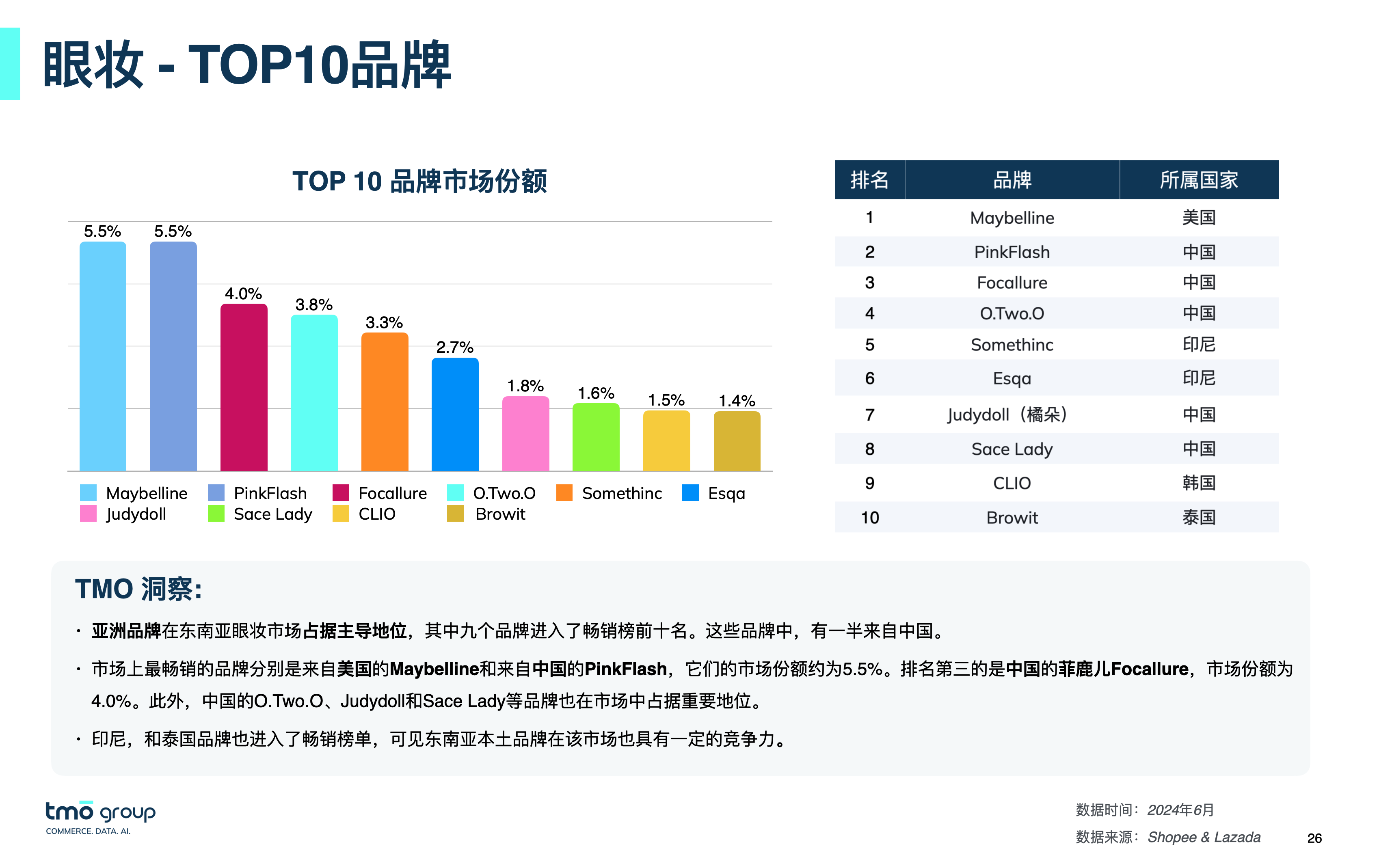 国货美妆出海东南亚，卡姿兰、橘朵、菲鹿儿强势出圈！（附免费报告）