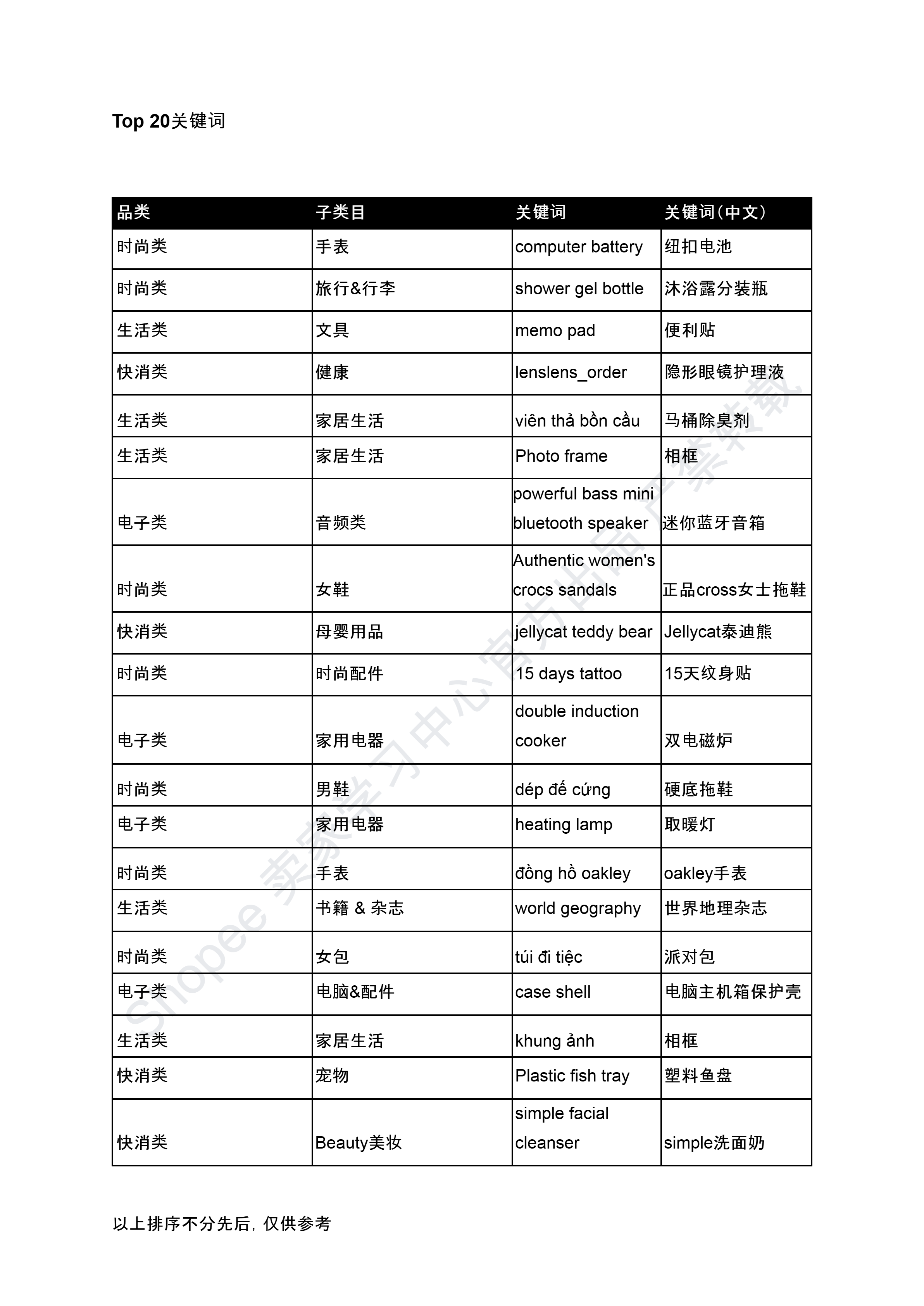 【Shopee市场周报】虾皮越南站2024年12月第2周市场周报