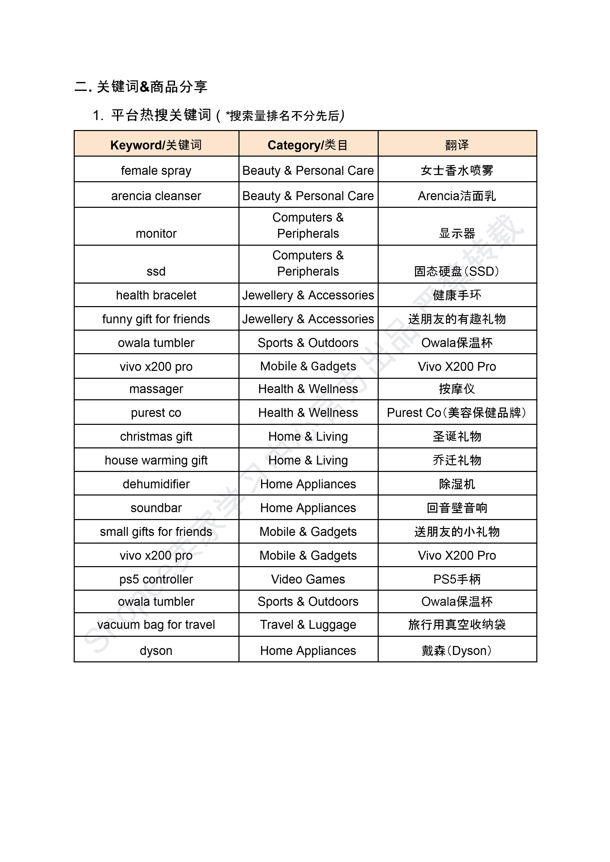 【Shopee市场周报】虾皮新加坡站2024年12月第2周市场周报