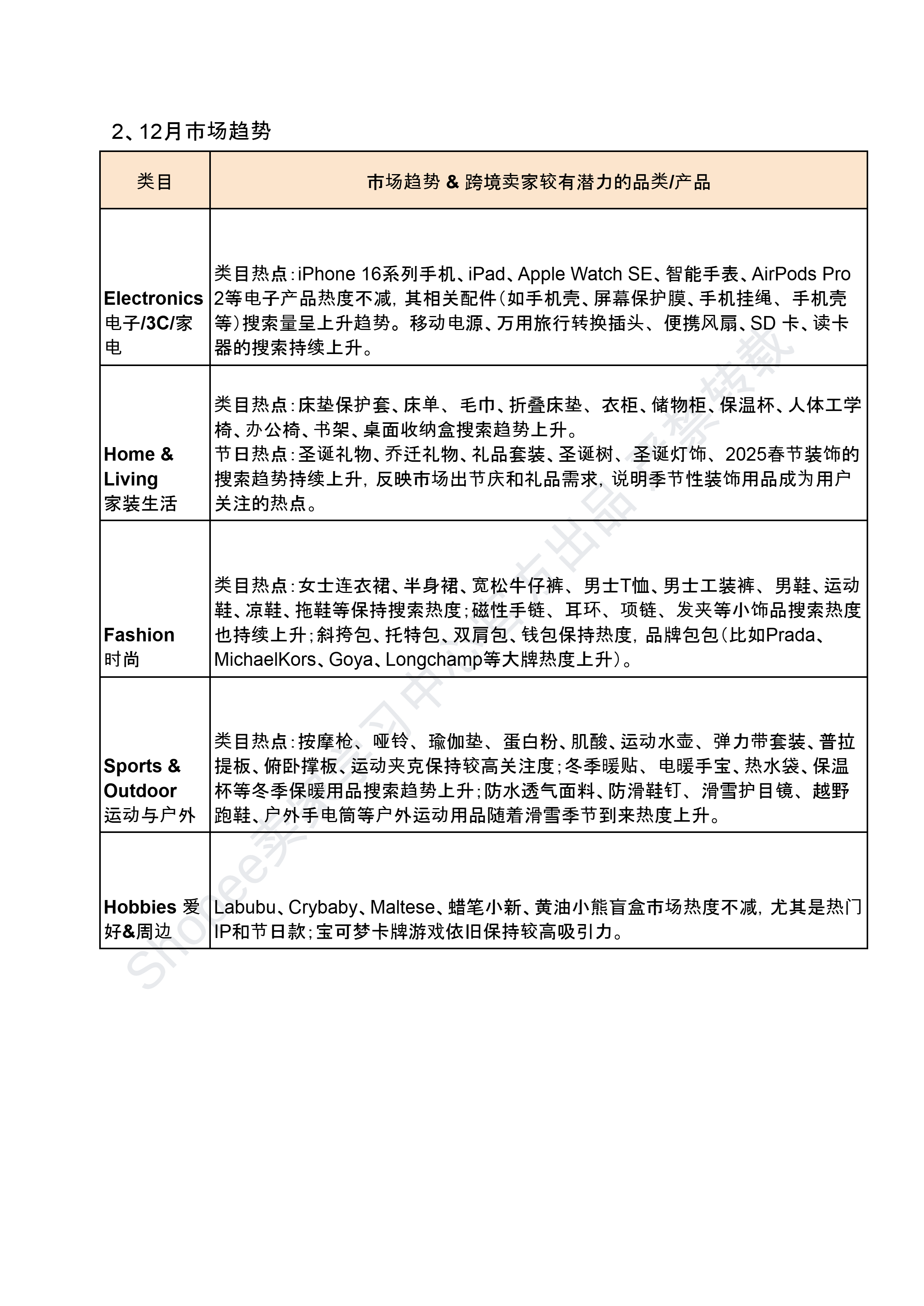 【Shopee市场周报】虾皮新加坡站2024年12月第2周市场周报