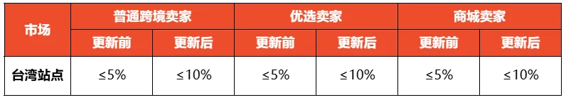 违规退税近1400万！中国卖家在菲被擒；逾期税款不缴？越南将限制出境；Shopee多项标准将上调