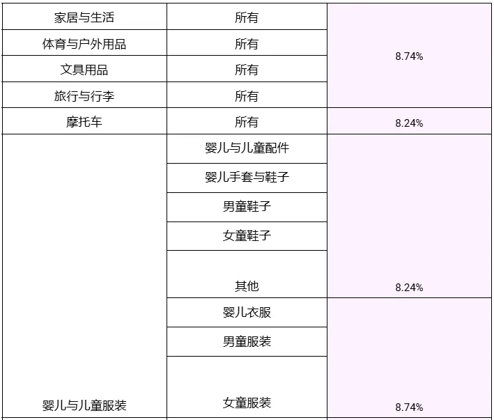 违规退税近1400万！中国卖家在菲被擒；逾期税款不缴？越南将限制出境；Shopee多项标准将上调