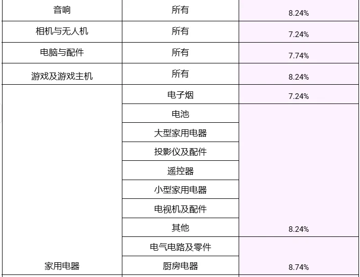 违规退税近1400万！中国卖家在菲被擒；逾期税款不缴？越南将限制出境；Shopee多项标准将上调