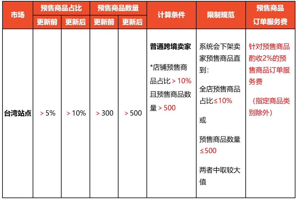 违规退税近1400万！中国卖家在菲被擒；逾期税款不缴？越南将限制出境；Shopee多项标准将上调