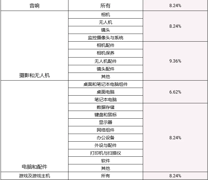 违规退税近1400万！中国卖家在菲被擒；逾期税款不缴？越南将限制出境；Shopee多项标准将上调