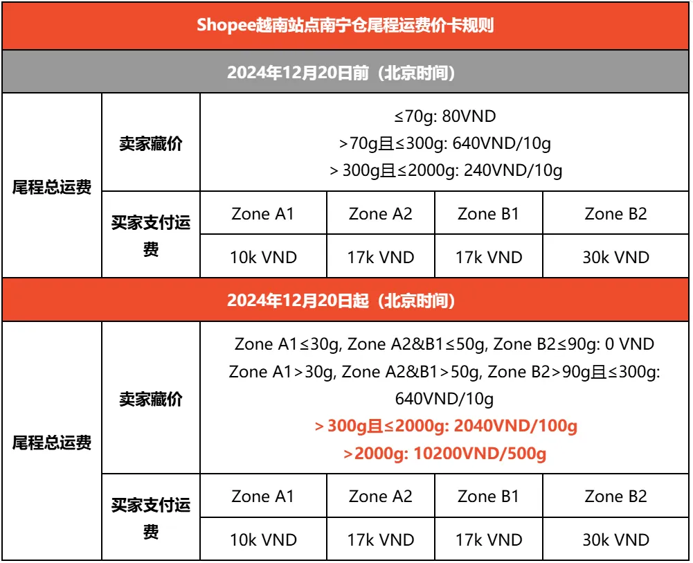 店铺曝光将受限！Shopee卖家需立即改价；马来要求TikTok等平台申请注册；禁令奏效！越南超6千人缴清税款