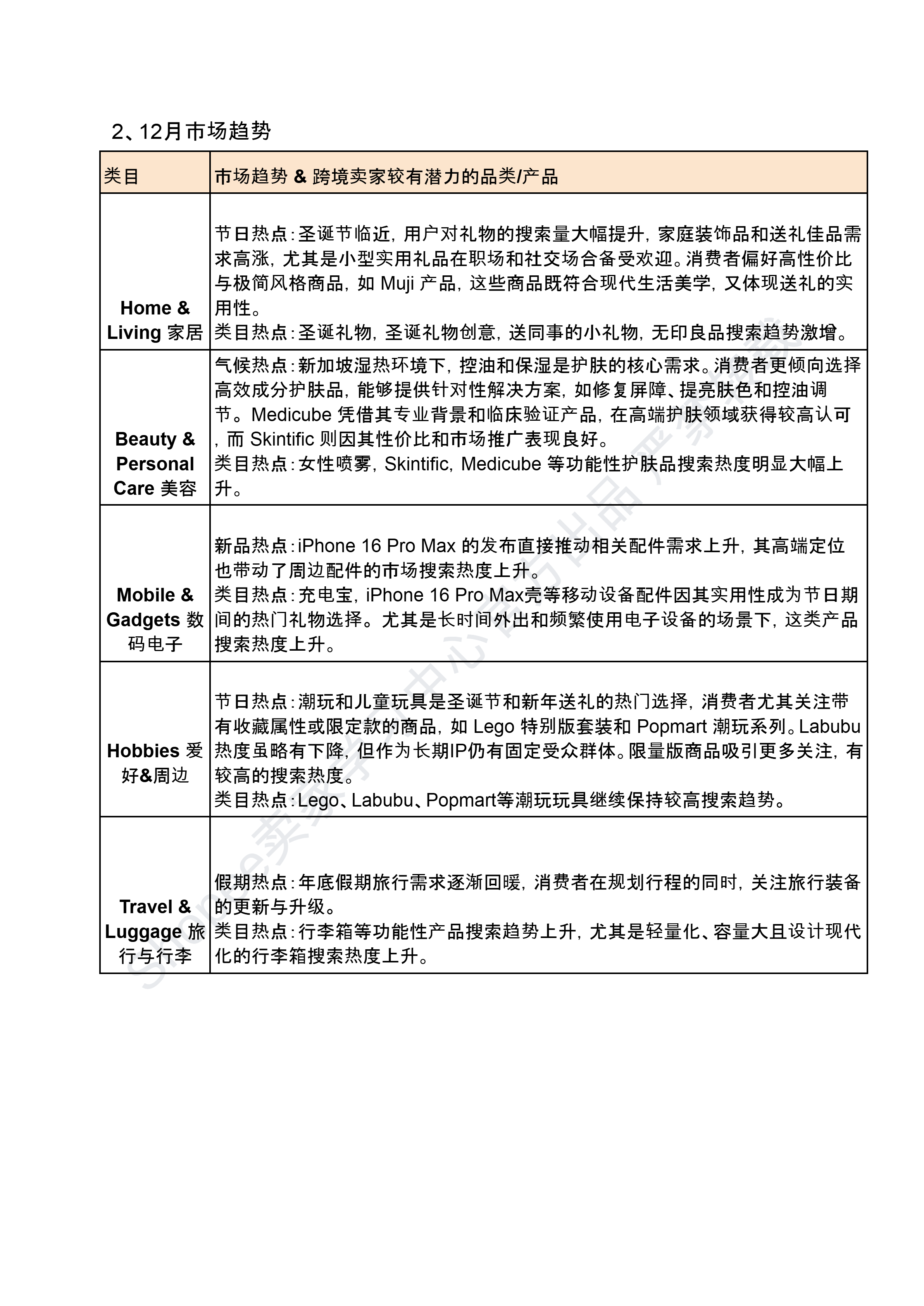 【Shopee市场周报】虾皮新加坡站2024年12月第3周市场周报