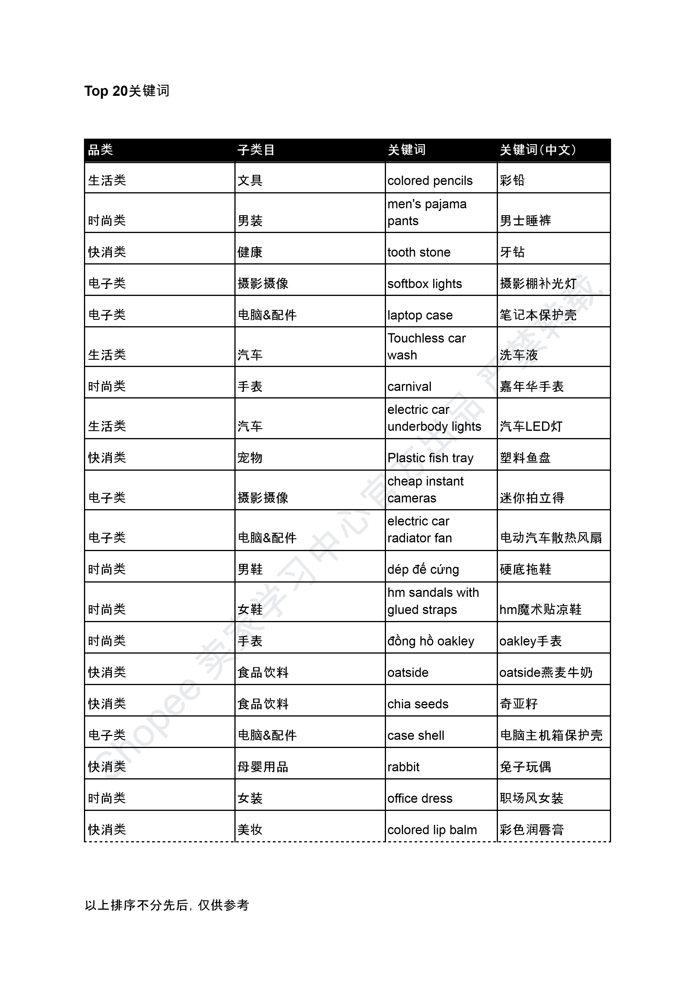 【Shopee市场周报】虾皮越南站2024年12月第3周市场周报