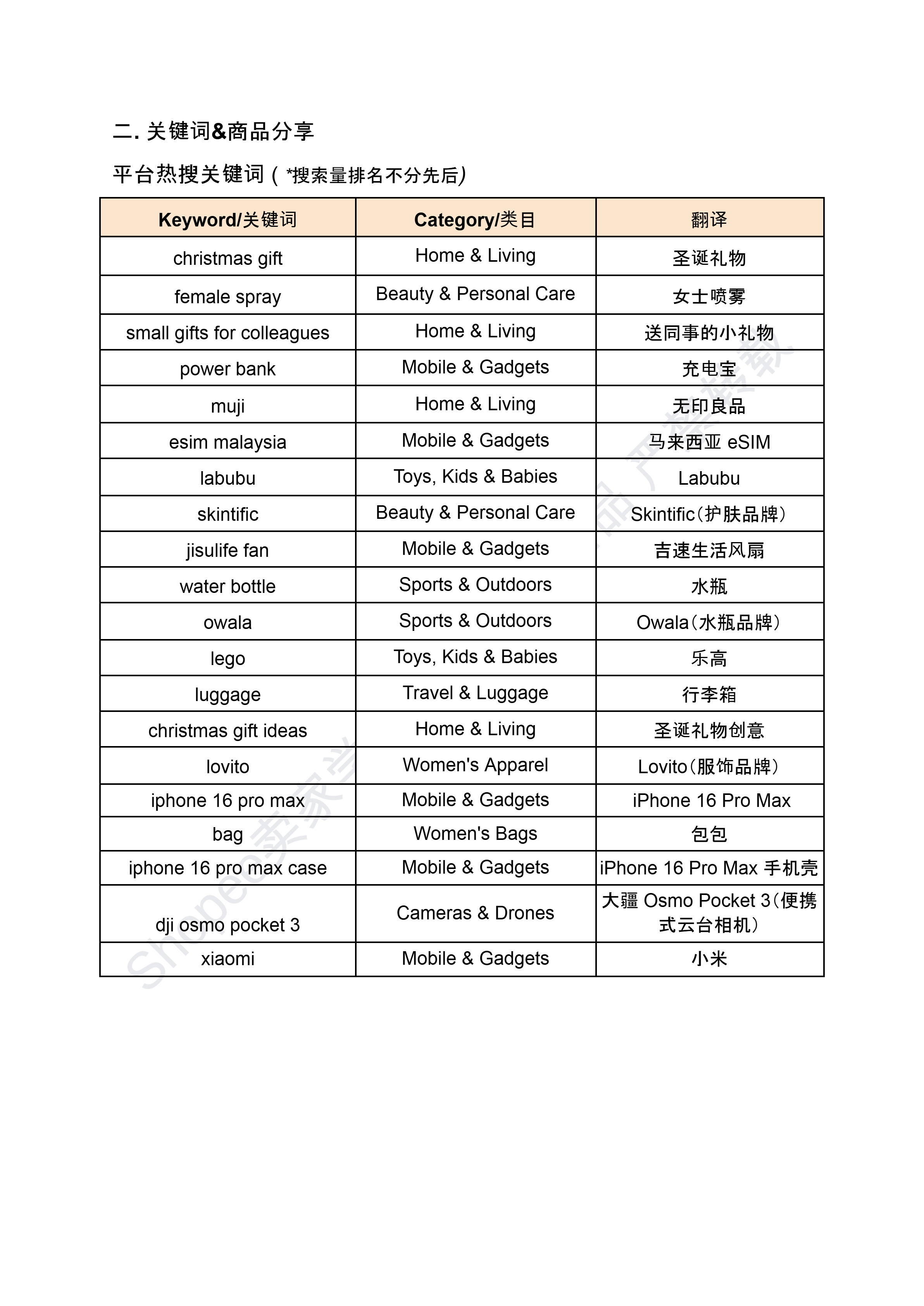 【Shopee市场周报】虾皮新加坡站2024年12月第4周市场周报