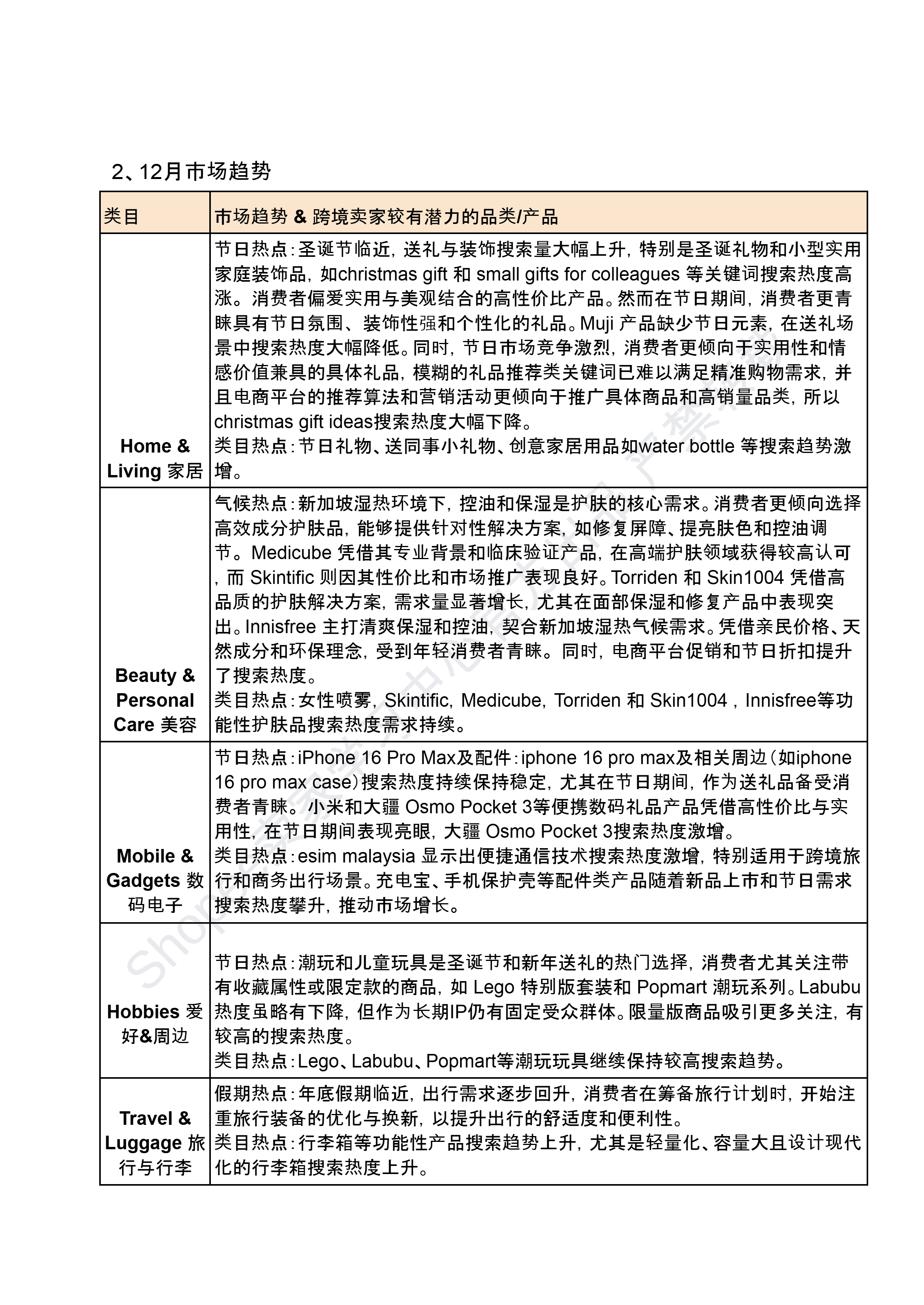 【Shopee市场周报】虾皮新加坡站2024年12月第4周市场周报