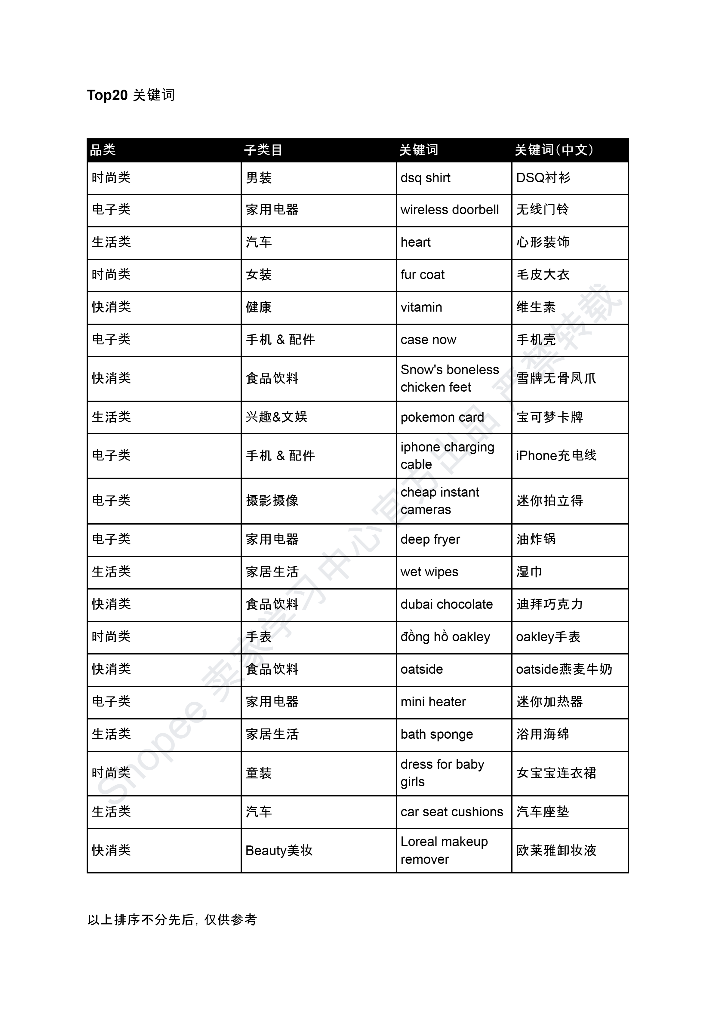 【Shopee市场周报】虾皮越南站2024年12月第4周市场周报