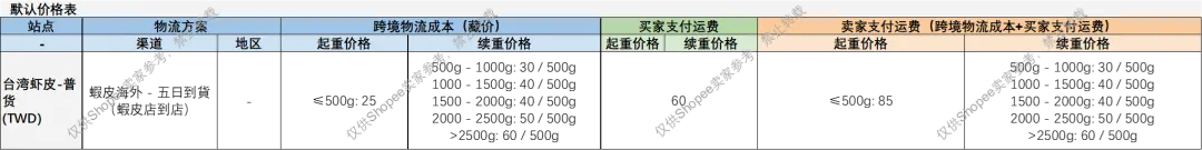 大批违规品遭查扣，10名卖家在菲被捕；突发！该产品在新加坡全面封禁；Shopee推新物流渠道