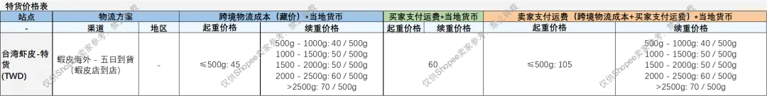 大批违规品遭查扣，10名卖家在菲被捕；突发！该产品在新加坡全面封禁；Shopee推新物流渠道