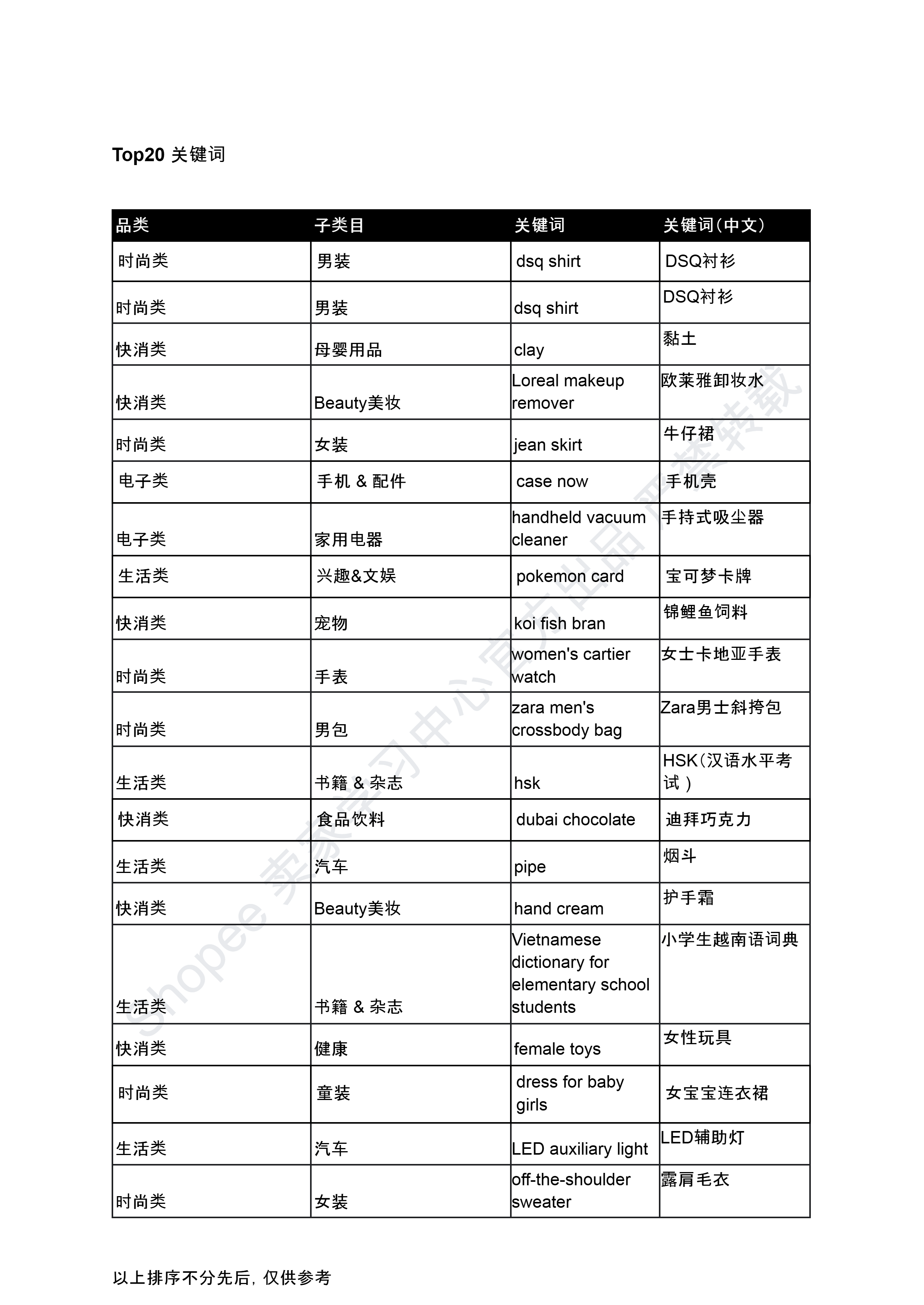 【Shopee市场周报】虾皮越南站2024年12月第5周市场周报