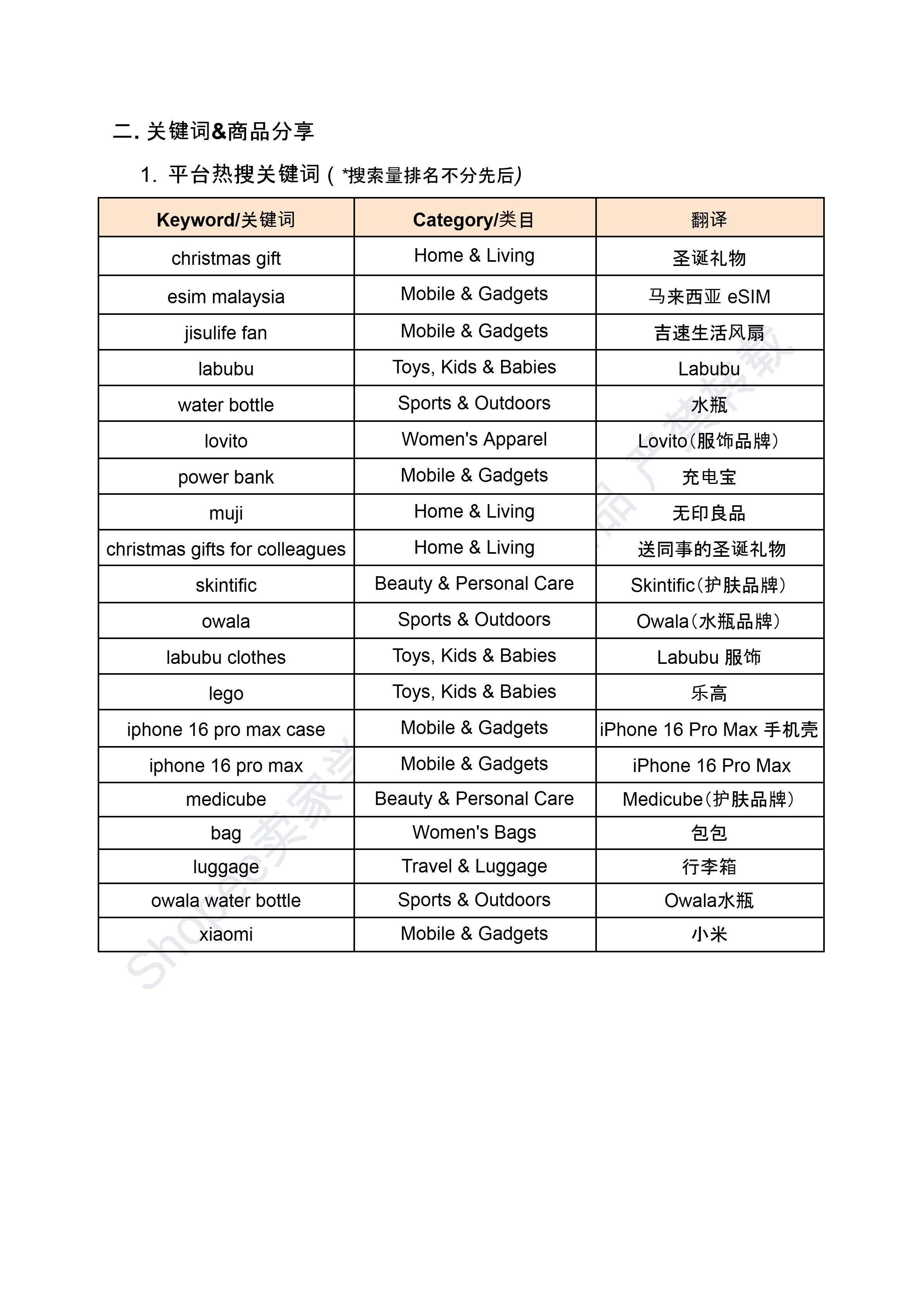 【Shopee市场周报】虾皮新加坡站2024年12月第5周市场周报