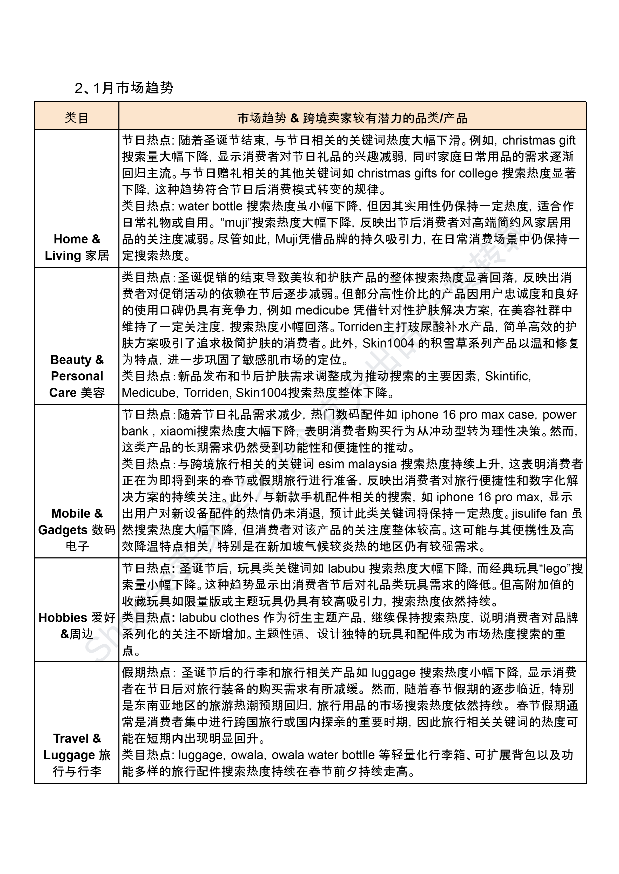 【Shopee市场周报】虾皮新加坡站2024年12月第5周市场周报