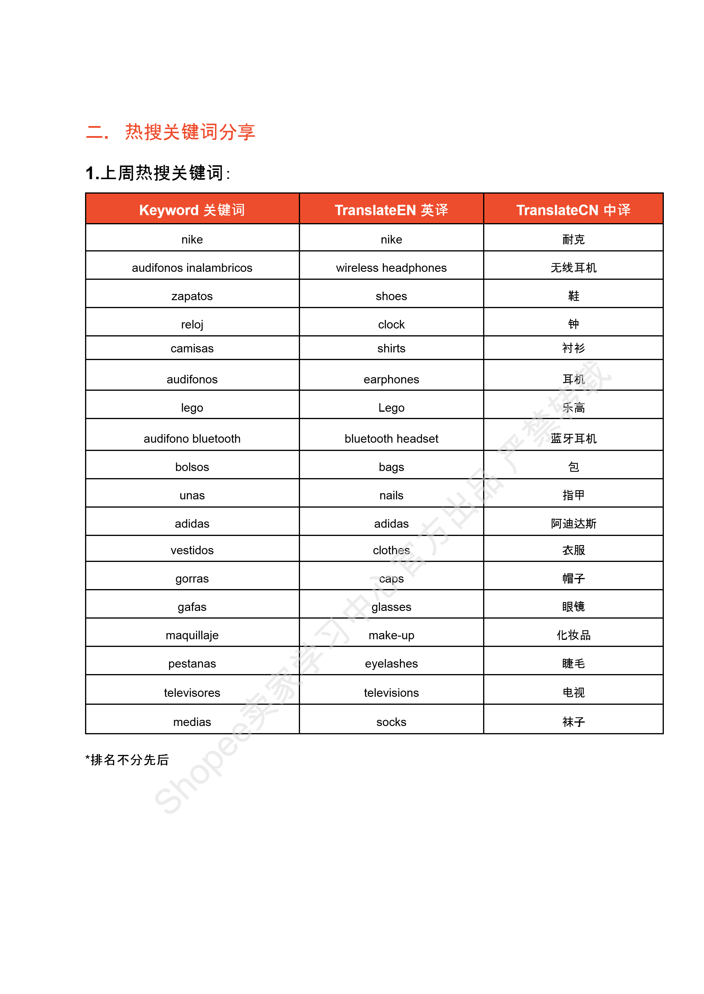 【Shopee市场周报】虾皮哥伦比亚站2024年12月第5周市场周报