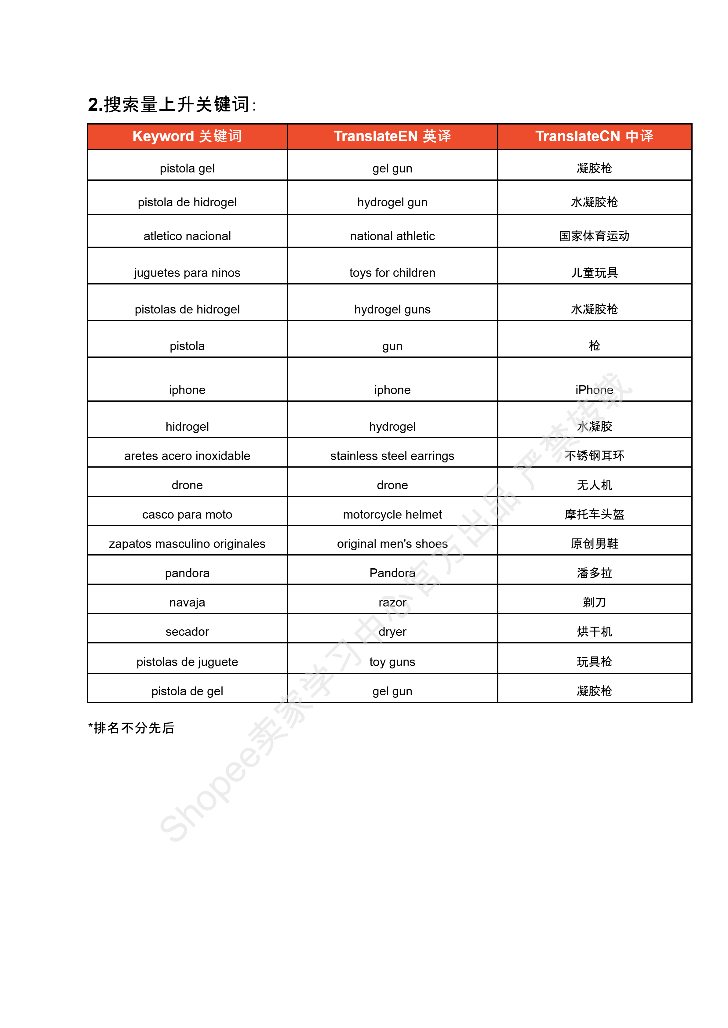 【Shopee市场周报】虾皮哥伦比亚站2024年12月第5周市场周报