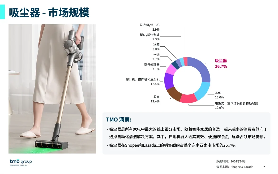 出海黄金赛道家用电器，这些中国品牌在东南亚霸榜！（免费报告）