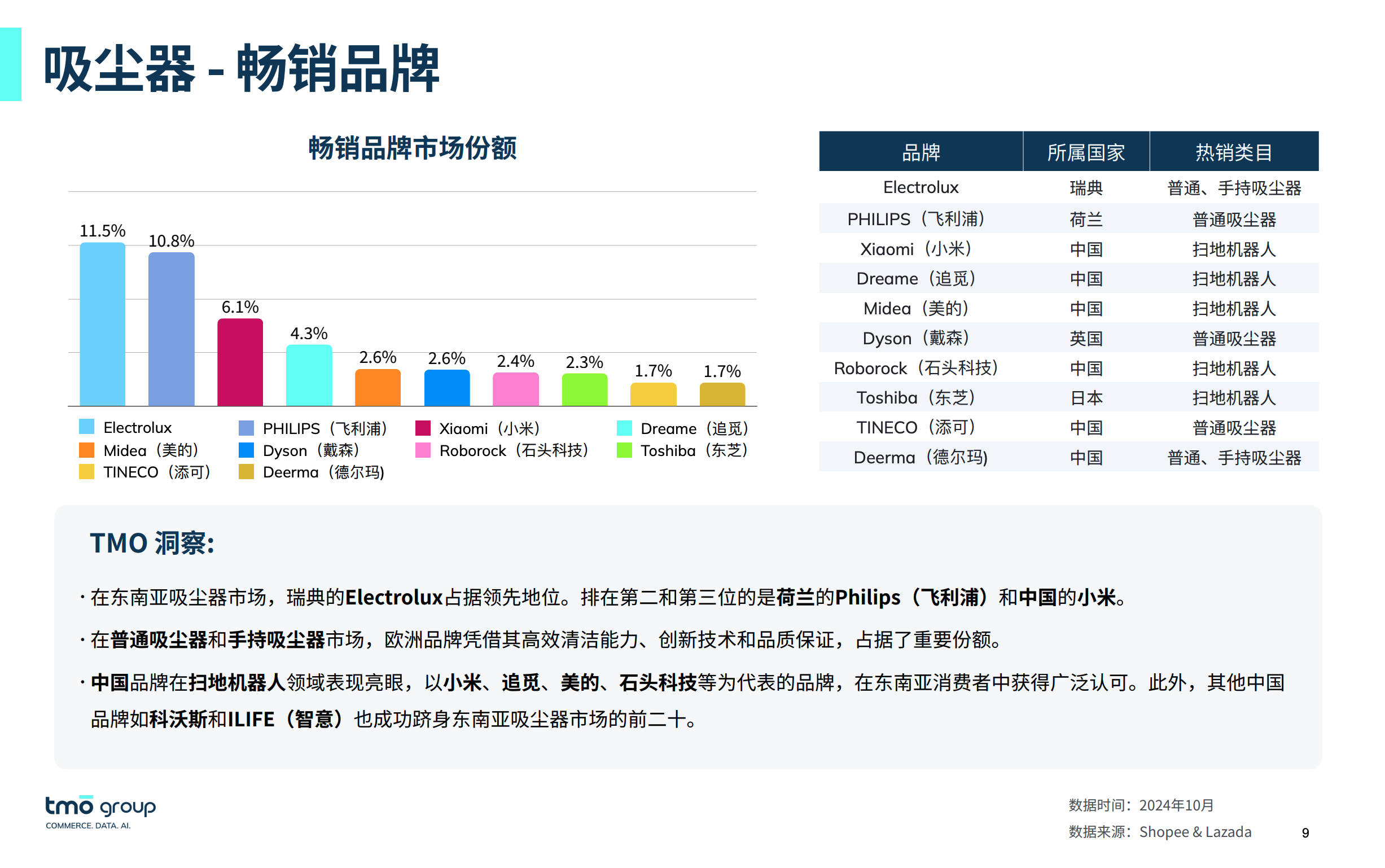 出海黄金赛道家用电器，这些中国品牌在东南亚霸榜！（免费报告）