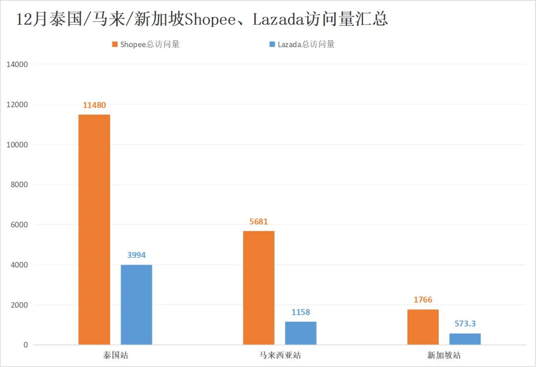 搜索量暴涨961%！Shopee等平台在越南遭遇劲敌！12月东南亚电商平台最新数据出炉~