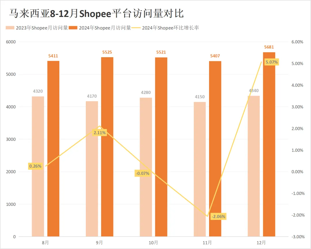 搜索量暴涨961%！Shopee等平台在越南遭遇劲敌！12月东南亚电商平台最新数据出炉~