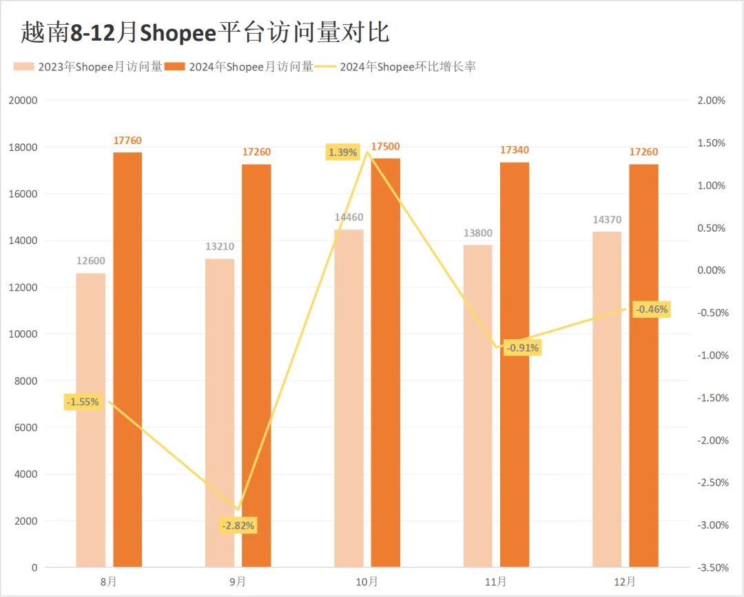 搜索量暴涨961%！Shopee等平台在越南遭遇劲敌！12月东南亚电商平台最新数据出炉~