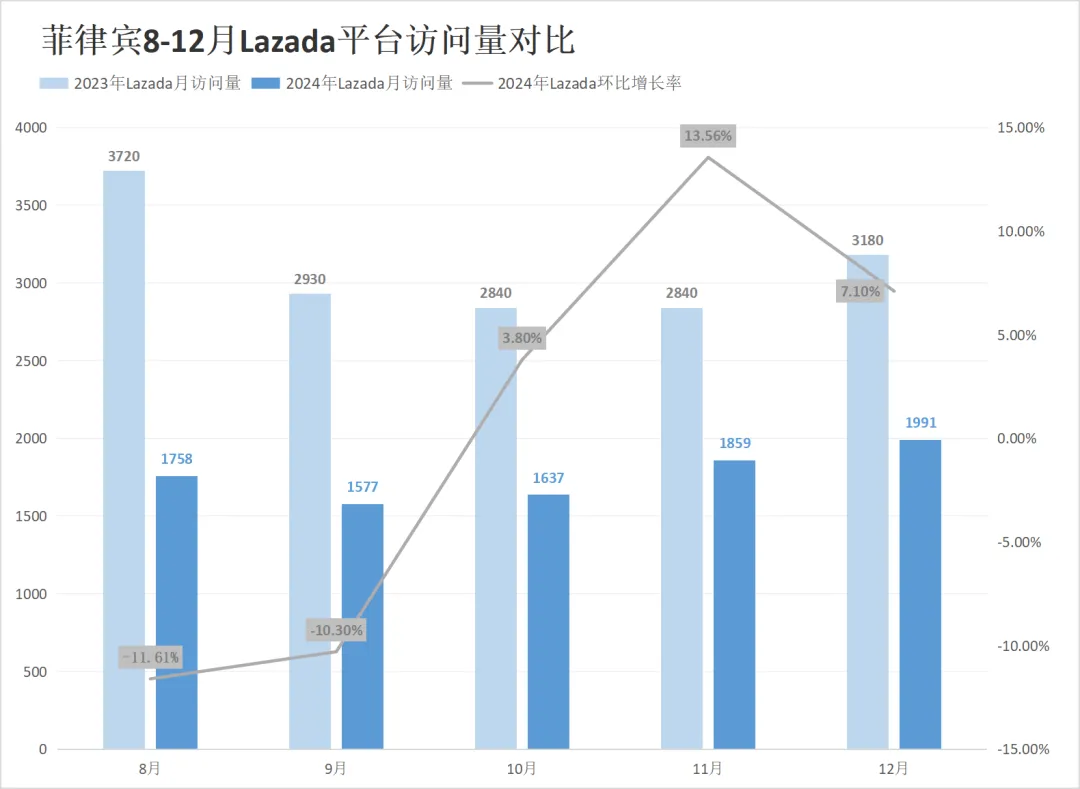 搜索量暴涨961%！Shopee等平台在越南遭遇劲敌！12月东南亚电商平台最新数据出炉~