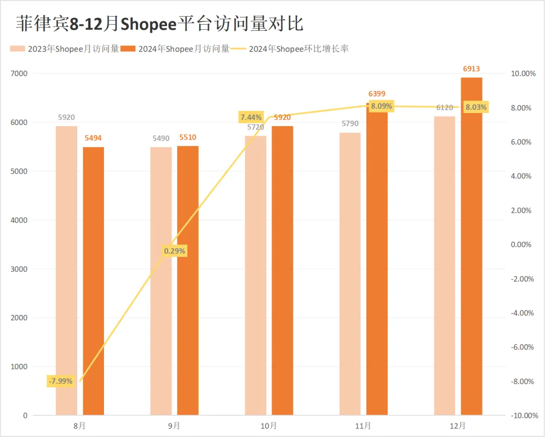 搜索量暴涨961%！Shopee等平台在越南遭遇劲敌！12月东南亚电商平台最新数据出炉~