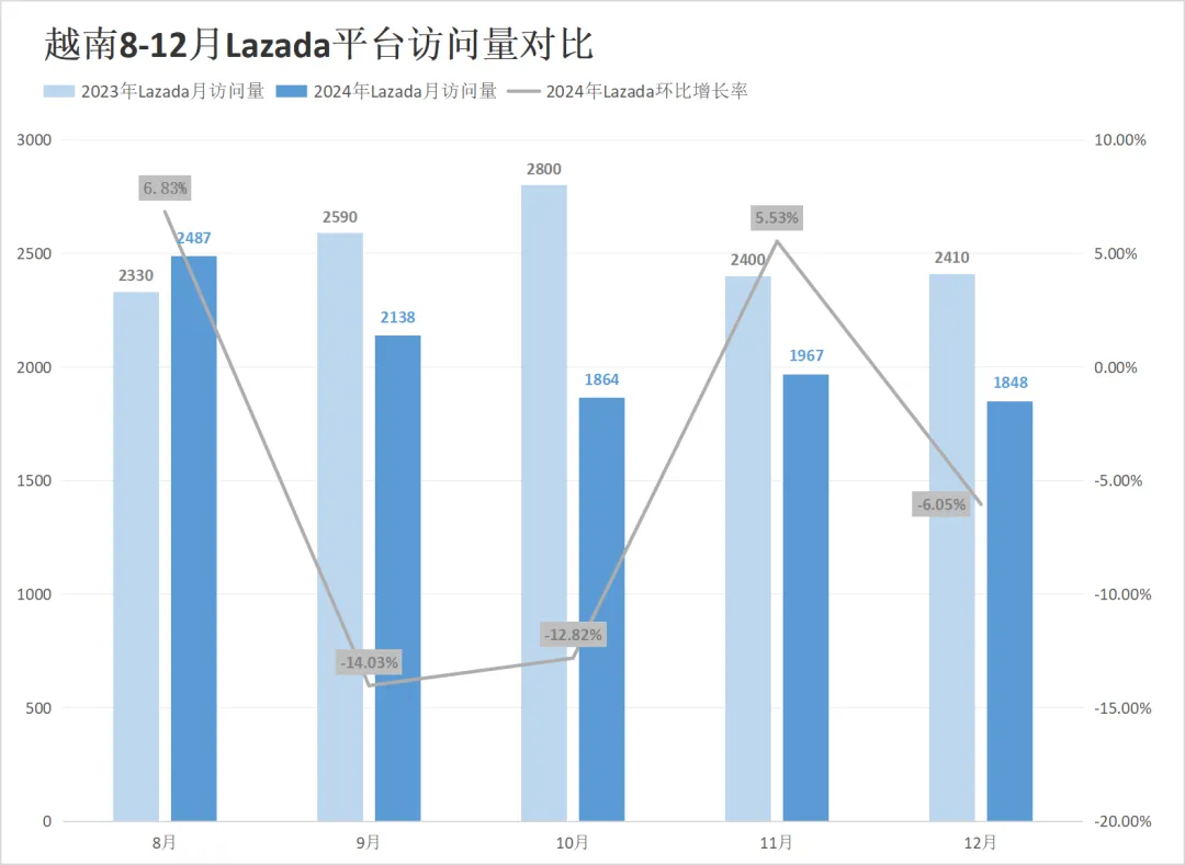 搜索量暴涨961%！Shopee等平台在越南遭遇劲敌！12月东南亚电商平台最新数据出炉~