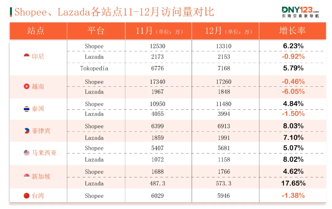 搜索量暴涨961%！Shopee等平台在越南遭遇劲敌！12月东南亚电商平台最新数据出炉~