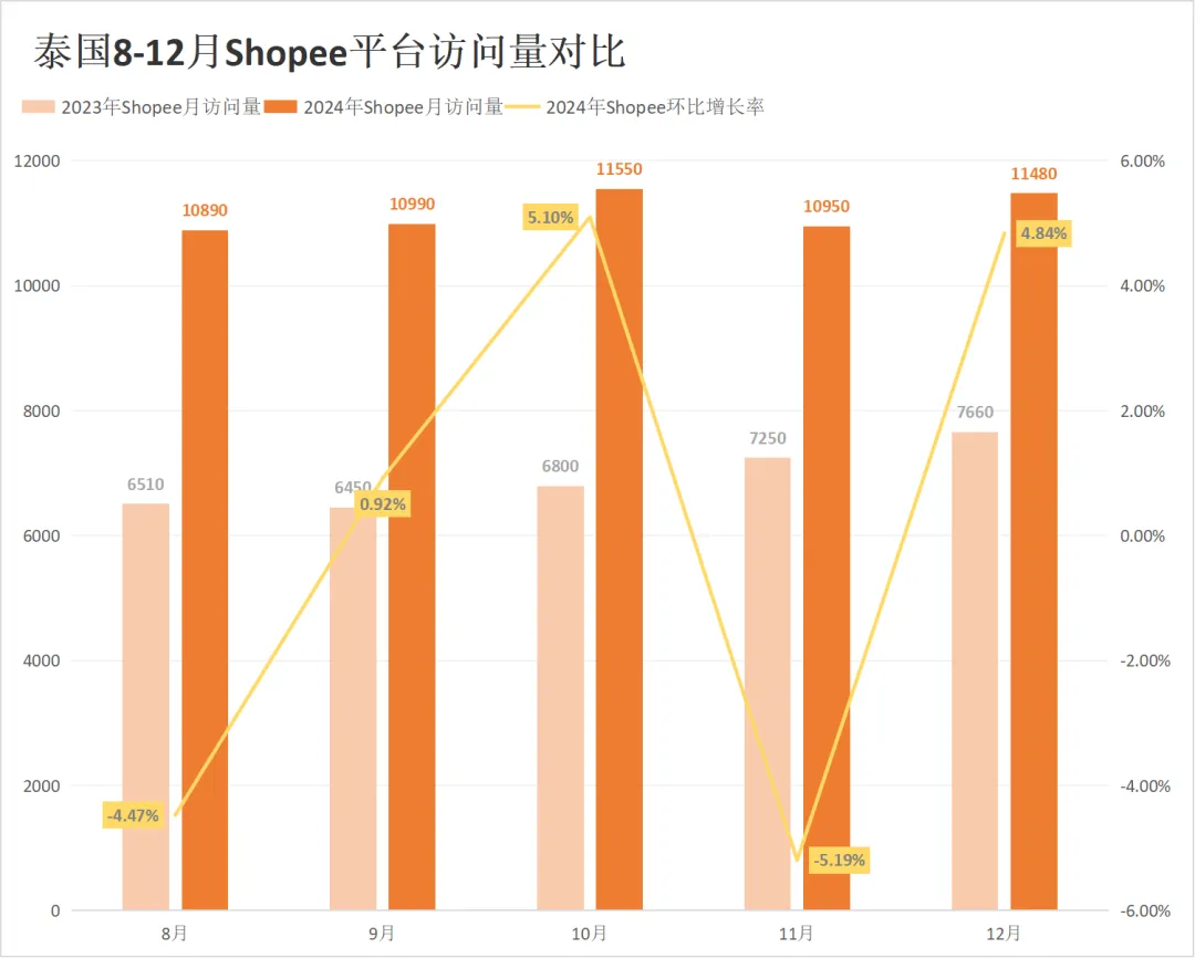 搜索量暴涨961%！Shopee等平台在越南遭遇劲敌！12月东南亚电商平台最新数据出炉~