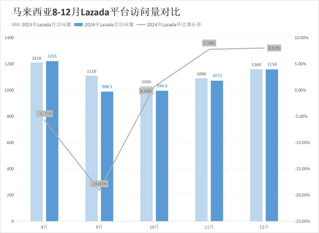 搜索量暴涨961%！Shopee等平台在越南遭遇劲敌！12月东南亚电商平台最新数据出炉~