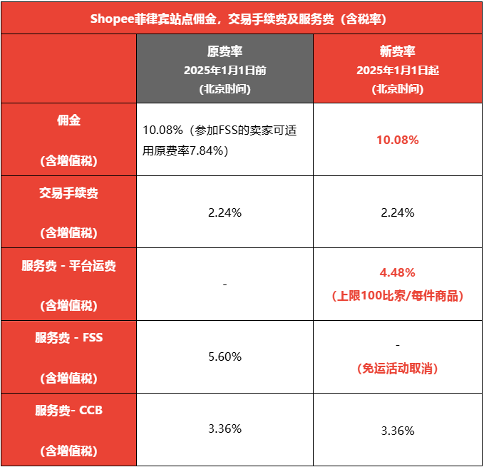 Shopee又对佣金下手了？菲律宾卖家：涨价再涨价！