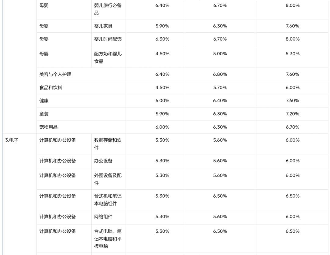 Shopee又对佣金下手了？菲律宾卖家：涨价再涨价！