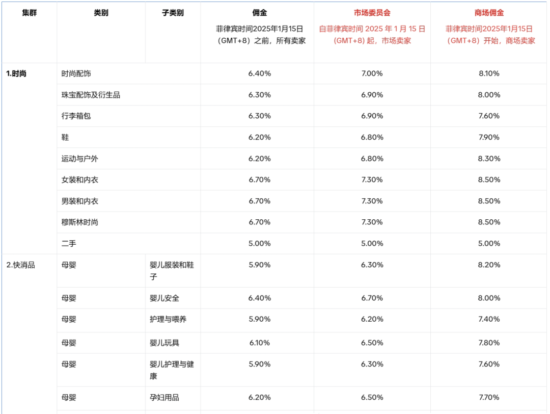 Shopee又对佣金下手了？菲律宾卖家：涨价再涨价！