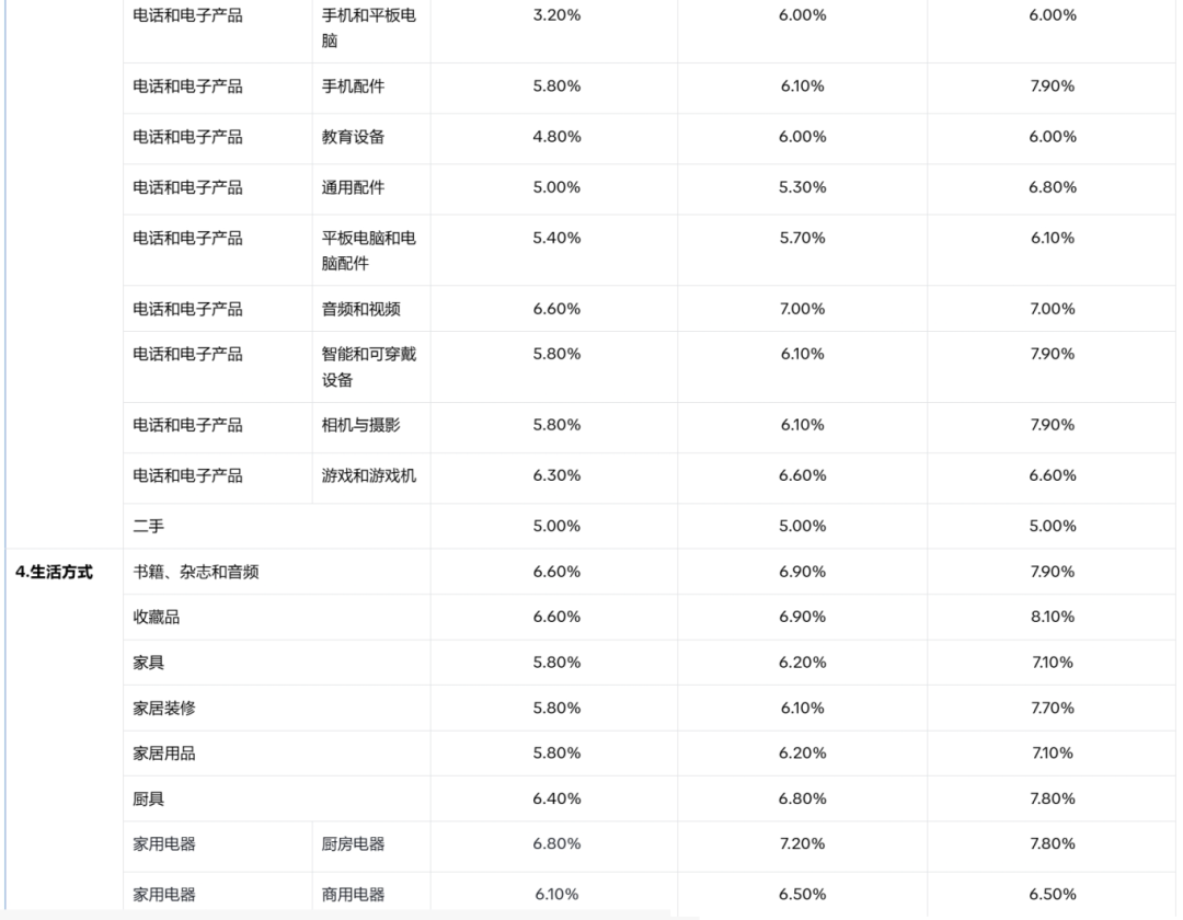 Shopee又对佣金下手了？菲律宾卖家：涨价再涨价！