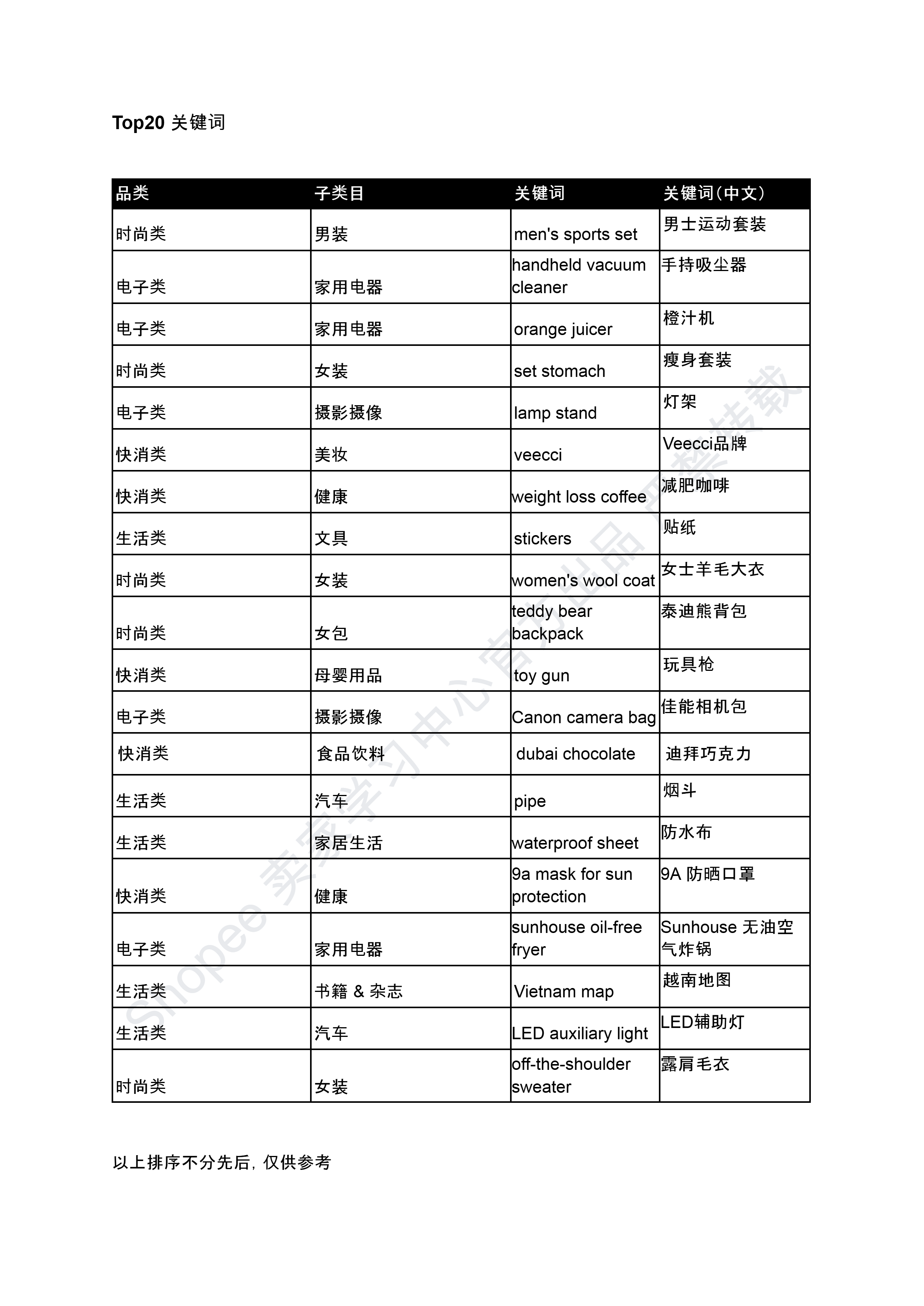 【Shopee市场周报】虾皮越南站2025年1月第1周市场周报