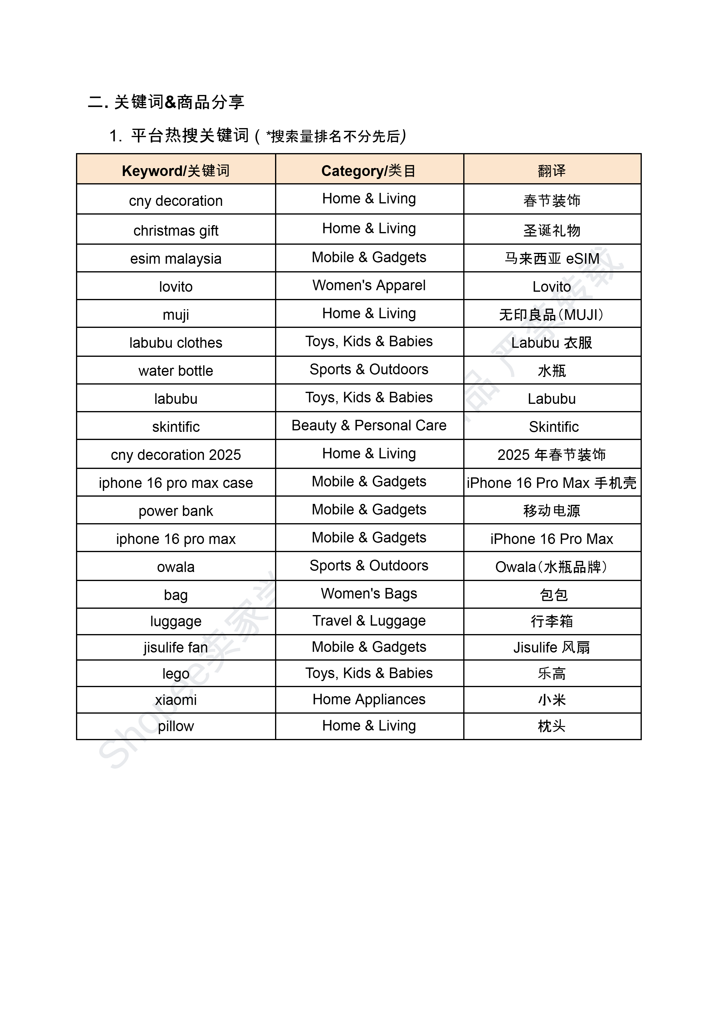 【Shopee市场周报】虾皮新加坡站2025年1月第1周市场周报