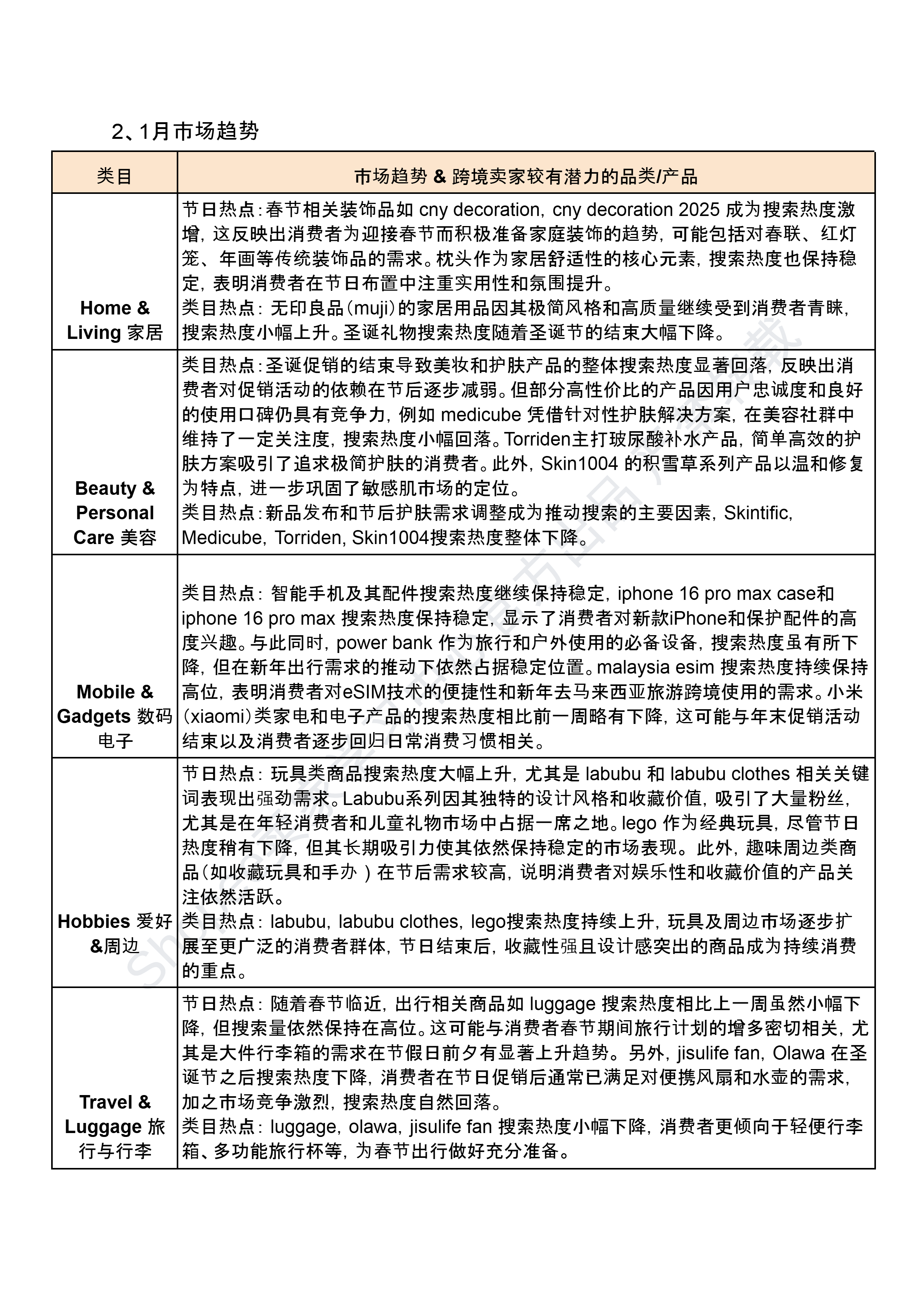 【Shopee市场周报】虾皮新加坡站2025年1月第1周市场周报