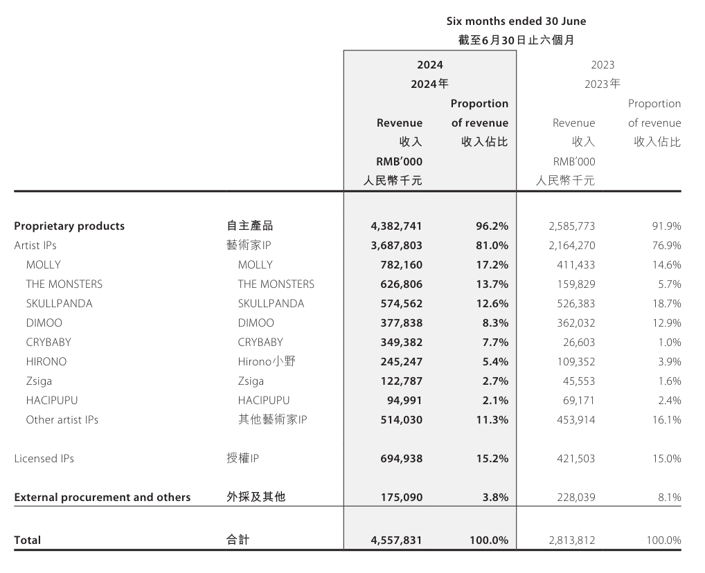 从平价潮玩到溢价 54 倍，泡泡玛特正成为 “年轻人的塑料茅台”！