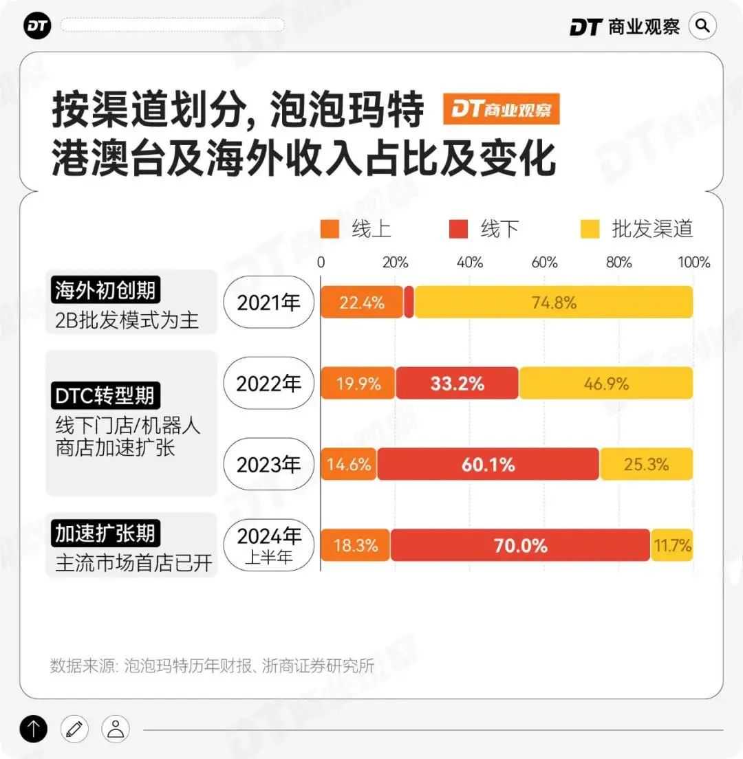 从平价潮玩到溢价 54 倍，泡泡玛特正成为 “年轻人的塑料茅台”！