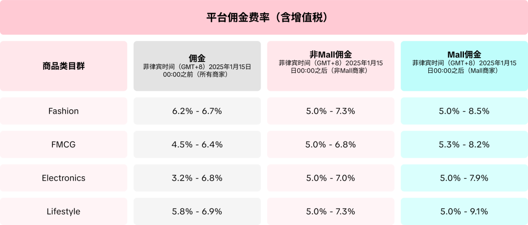 关键功能取消！Shopee卖家愁眉不展；最高直逼9.1%！TikTok Shop加收新佣金费；TikTok恢复在美服务