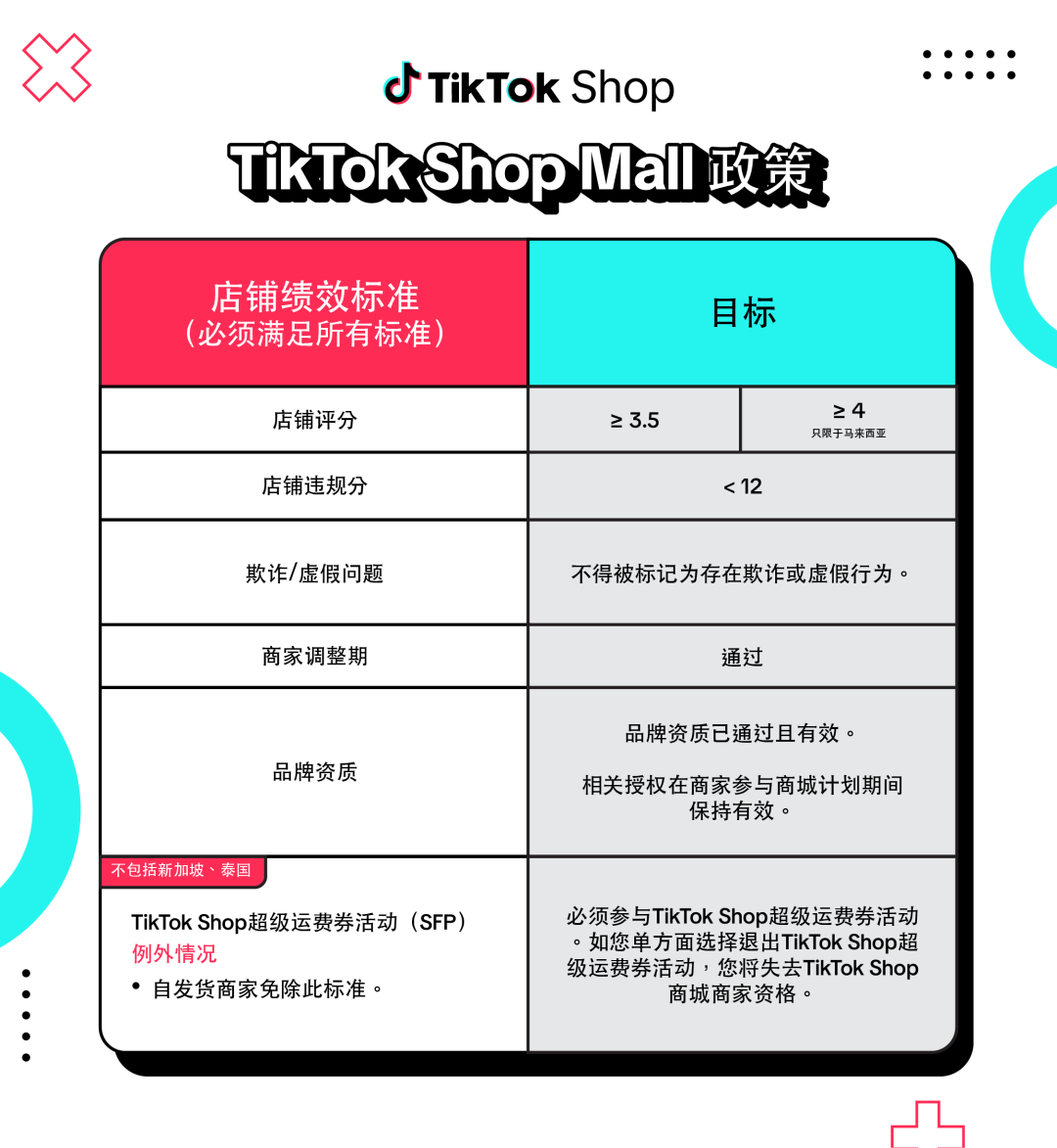 警惕假冒退税邮件！该国警告；年后首调！Shopee延长物流时间；TikTok Shop Mall调整卖家资格标准