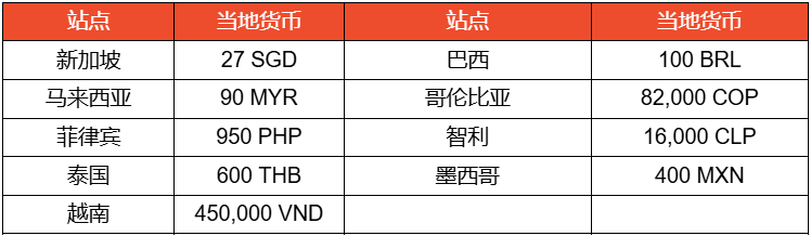 Shopee包裹退回加收8美元；卖家流失近70万，越南电商大洗牌；超200万泰国银行账户将被冻结