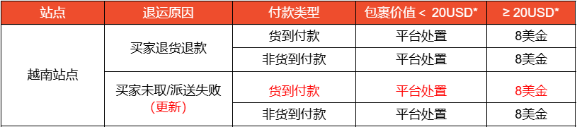 Shopee包裹退回加收8美元；卖家流失近70万，越南电商大洗牌；超200万泰国银行账户将被冻结